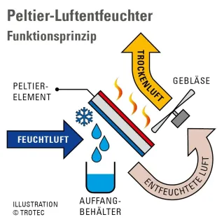 Влагоуловител Trotec TTP 10 E/ 40W
