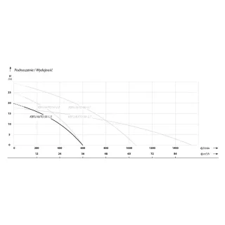 Дренажна помпа IBO KBFU Auto 50-1.5 T/ 1.5 kW Дренажна помпа IBO KBFU Auto 50-1.5 T/ 1.5 kW
