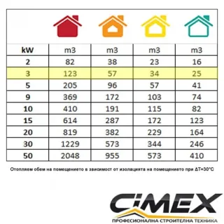 Електрически калорифер CIMEX EL3.0C/ 3.0kW/ 25-123 m³/ с термостат