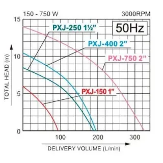 Потопяема помпа KOSHIN PXJ-400-BAB / 600W