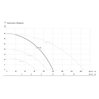 Потопяема помпа IBO WQX 750/ 0.75 kW Потопяема помпа IBO WQX 750/ 0.75 kW