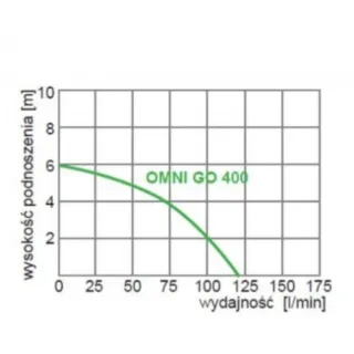 Дренажна помпа OMNIGENA OMNI GO – AUTO, 400W