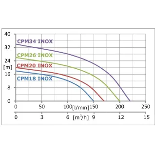 Едностъпална центробежна помпа IBO CPM-18 INOX/ 550W