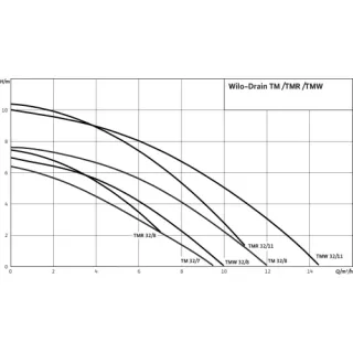Потопяема помпа WILO Drain TMR 32/8/ 370W
