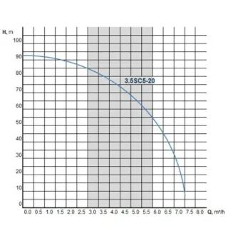 Сондажна помпа OMNIGENA 3.5SC5-20/ 1500W