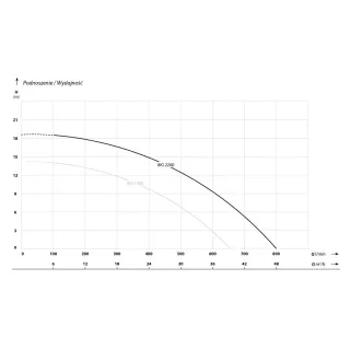 Потопяема помпа IBO Big 2200/ 2.2 kW Потопяема помпа IBO Big 2200/ 2.2 kW