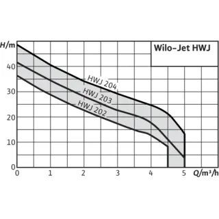 Хидрофорна помпа WILO Jet HWJ 204 X EM 24 L EPDM/ 1 kW/ 24л Хидрофорна помпа WILO Jet HWJ 204 X EM 24 L EPDM/ 1 kW/ 24л