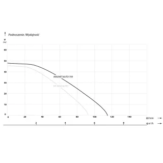 Автоматична инверторна помпа IBO Magnet 750/ 0.75kW