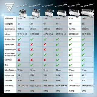 Компресор за сгъстен въздух STAHLWERK ST 1510 Pro/ 400V