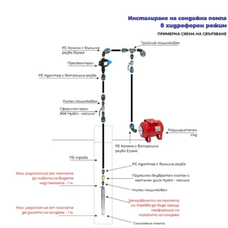 Сондажна помпа Gmax 3skm150/ 1.1 kW Сондажна помпа Gmax 3skm150/ 1.1 kW