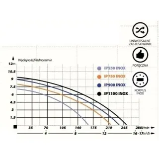 Потопяема помпа IBO IP 1100 Inox/ 1.1 kW