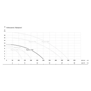 Потопяема помпа IBO Magnum 2900/ 0.55 kW Потопяема помпа IBO Magnum 2900/ 0.55 kW