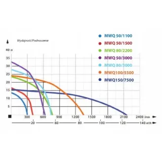 Потопяема канализационна помпа IBO MWQ 100 / 5.5kW Потопяема канализационна помпа IBO MWQ 100 / 5.5kW