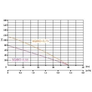 Потопяема винтова помпа IBO 3 SQIBO/ 0.75 kW