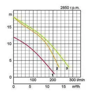 Потопяема помпа Tsurumi HS2.75S / 750 W