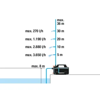 Градинска помпа Gardena 4100 Silent + маркуч/ 550W