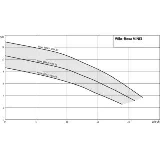 Потопяема дренажна помпа Wilo Rexa MINI3-V04.11/M06-523/A-5M/ 930W