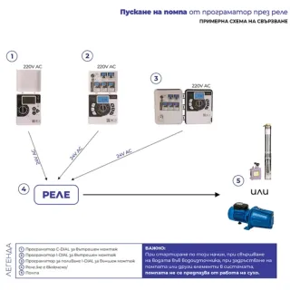 Сондажна помпа Gmax 3skm150/ 1.1 kW Сондажна помпа Gmax 3skm150/ 1.1 kW