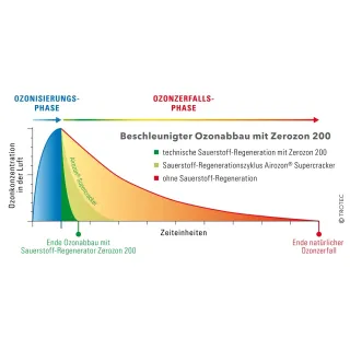 Кислороден регенератор Trotec Zerozon 200/ 175W/ 680 m³/h Кислороден регенератор Trotec Zerozon 200/ 175W/ 680 m³/h