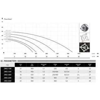 Потопяема чугунена помпа с шредер IBO ZWQ 1100/ 1100W