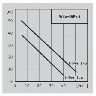 Нормално засмукваща помпа WILO HiPeri 1-4