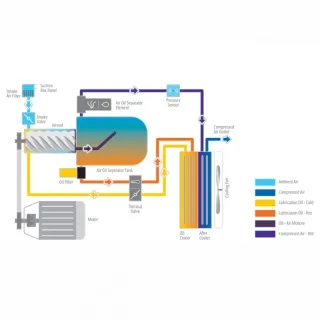 Електрически винтов компресор ROTAIR ELGI EN5/ 5.5-7.5kW/ 400V