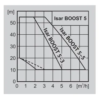 Хидрофорна инверторна система WILO Isar BOOST5-E-3-2G/ 750W Хидрофорна инверторна система WILO Isar BOOST5-E-3-2G/ 750W