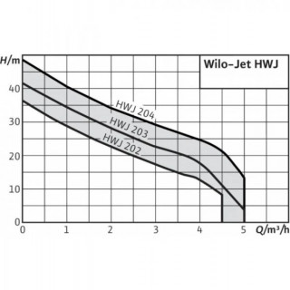 Хидрофорна самозасмукваща помпена система WILO HWJ-203 X-EM 19 л