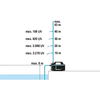 Градинска помпа Gardena 4300 Silent/ 650W