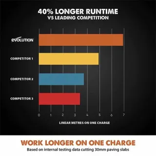 Акумулаторен фугорез EVOLUTION R260DCT-Li/ 36V/ 5Ah/ 8Ah