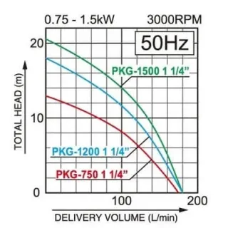 Потопяема помпа KOSHIN PKG-750-BAB/ 1.4kW