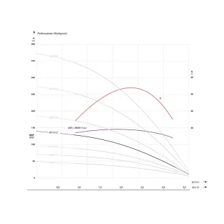 Сондажна помпа IBO 4 FP4 B015/ 1.1kW