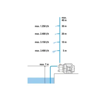 Градинска помпа Gardena 3700/4 BASIC/ 800W