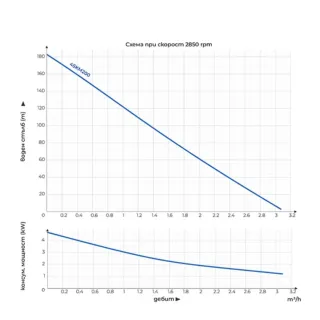 Сондажна помпа Gmax 4SKm200/ 1.5 kW Сондажна помпа Gmax 4SKm200/ 1.5 kW