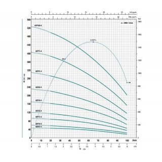 Сондажна помпа 6SP15-4RM, CITY, Q: 1.5 – 9.0 m³/h, 25-150 l/min