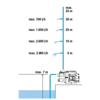 Градинска помпа Gardena 3000/4 BASIC/ 600W