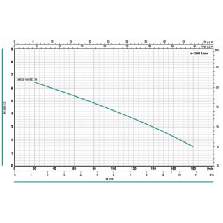 Дренажна помпа SPEED VORTEX 50M, CITY, Q: 1.2 – 10.8m³/h