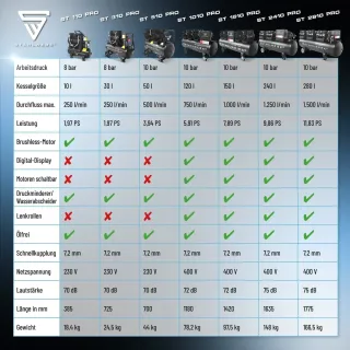 Компресор за въздух STAHLWERK ST-2410 Pro/ 7.25 kW/ 240л