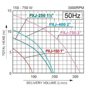 Потопяема помпа KOSHIN PXJ-150-BAB/ 300W