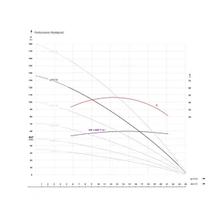 Сондажна помпа IBO 4 FP4 L075/ 5.5 kW Сондажна помпа IBO 4 FP4 L075/ 5.5 kW