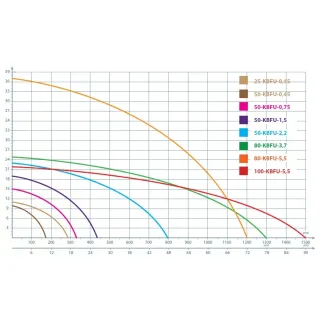 Потопяема дренажна помпа IBO KBFU 80-3.7 T/ 3.7 kW