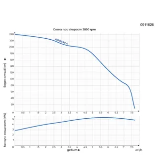 Сондажна помпа Gmax 4SPD540-4/ 4 kW Сондажна помпа Gmax 4SPD540-4/ 4 kW