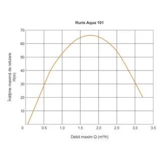 Сондажна водна помпа RURIS AQUA 101, 0.75 kW	