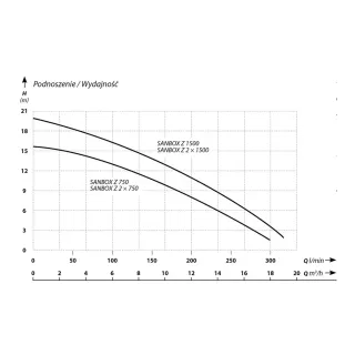 Помпена станция за отпадни води IBO Sanbox (z) 2x750/ 750W Помпена станция за отпадни води IBO Sanbox (z) 2x750/ 750W