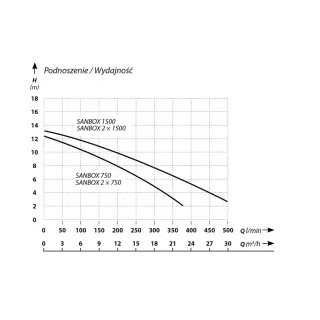 Помпена станция за отпадни води IBO Sanbox 2x1500/ 1.5kW