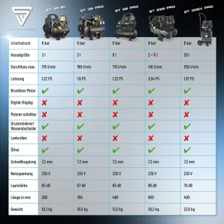 Компресор за въздух STAHLWERK ST-98 Pro/ 900W/ 9л