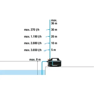 Градинска помпа Gardena 4100 Silent/ 550W