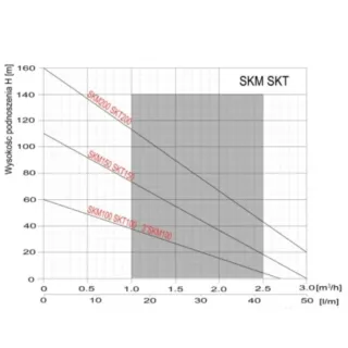 Потопяема сондажна помпа OMNIGENA 3SKM-100, 750W