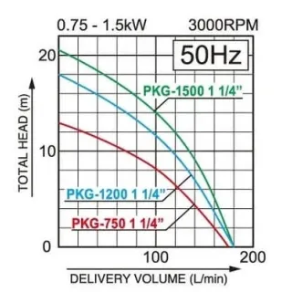 Потопяема помпа с вграден поплавък KOSHIN Grinder PKG-1500-BAB-0 / 1500W