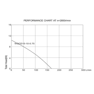 Потопяема помпа с шредер EvoSanitary WQCD/ 750W